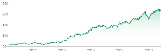 Vanguard Total US Market ETF(ASX:VTS)