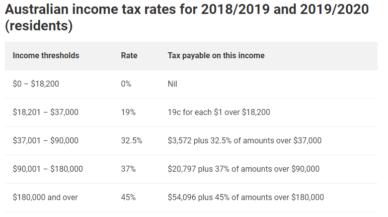 marginal tax rates