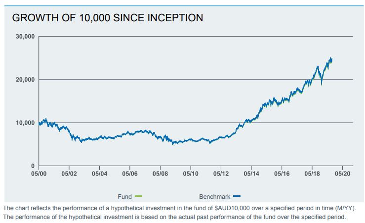 Blackrock iShares USA S&P 500 (ASX:IVV) ETF review