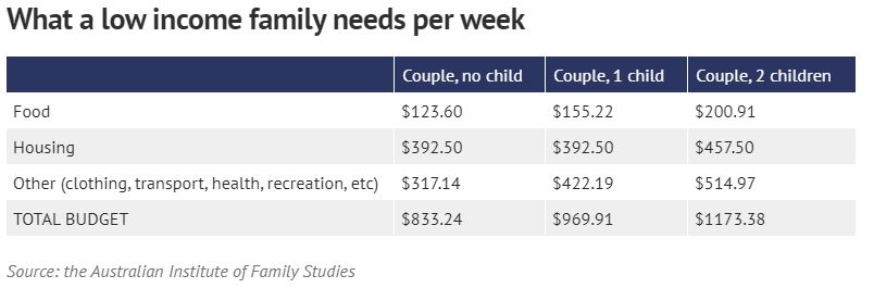 cost of raising children, australian institute of family studies 