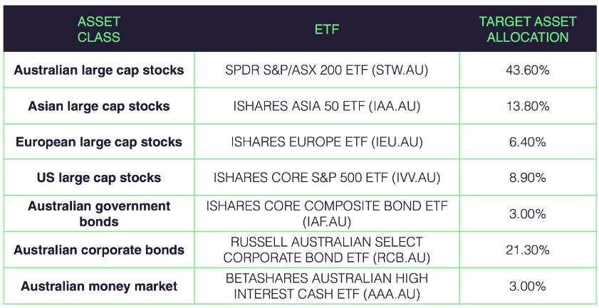 Microinvesting