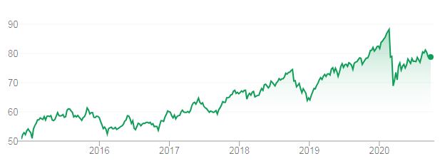 Vanguard International Shares MSCI Index fund (ASX:VGS) ETF