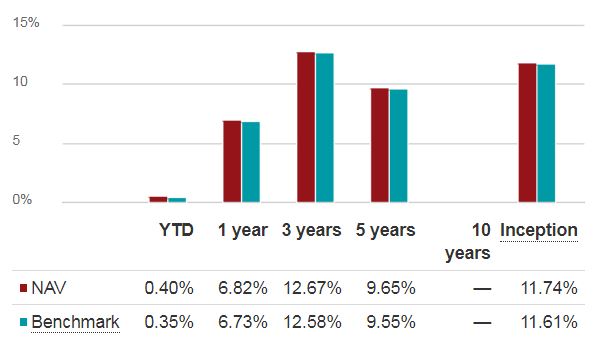 Vanguard International Shares MSCI Index fund (ASX:VGS) ETF