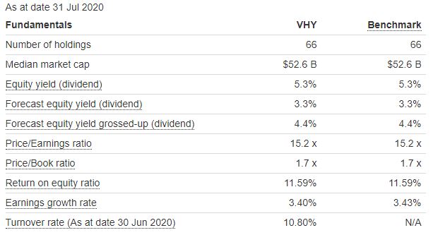 Vanguard Australian High Yield ETF (ASX:VHY)