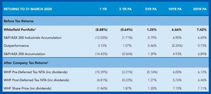 Whitefield (ASX:WHF) LIC review