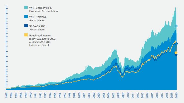 Whitefield (ASX:WHF) LIC review