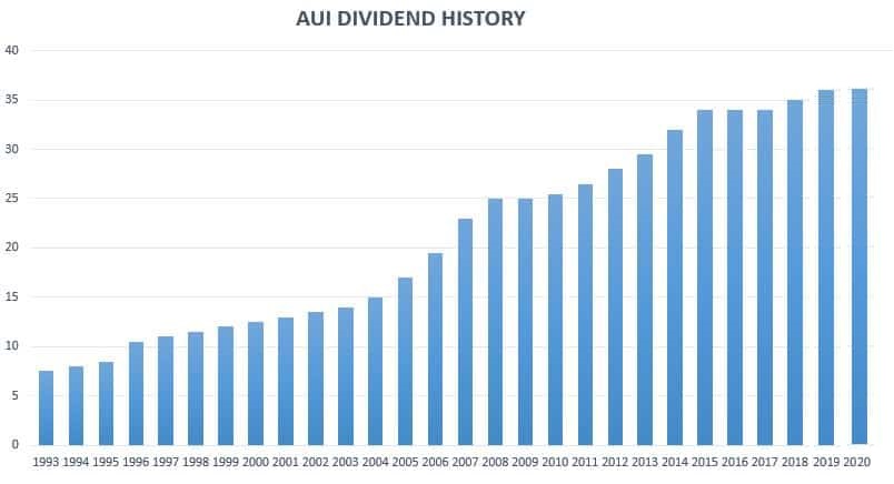 Australian United Investment Company (ASX:AUI)  LIC