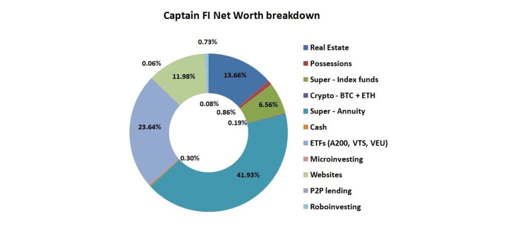 CaptainFI May 2021 Net worth update