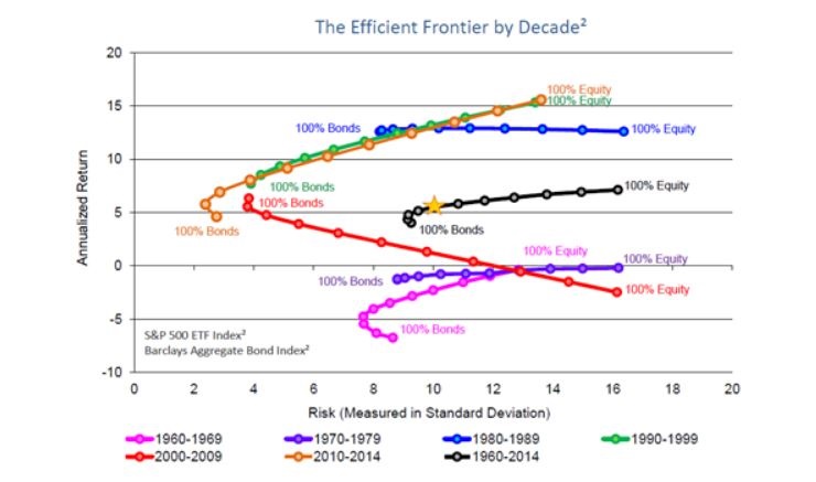 Efficient frontier portfolio asset allocation