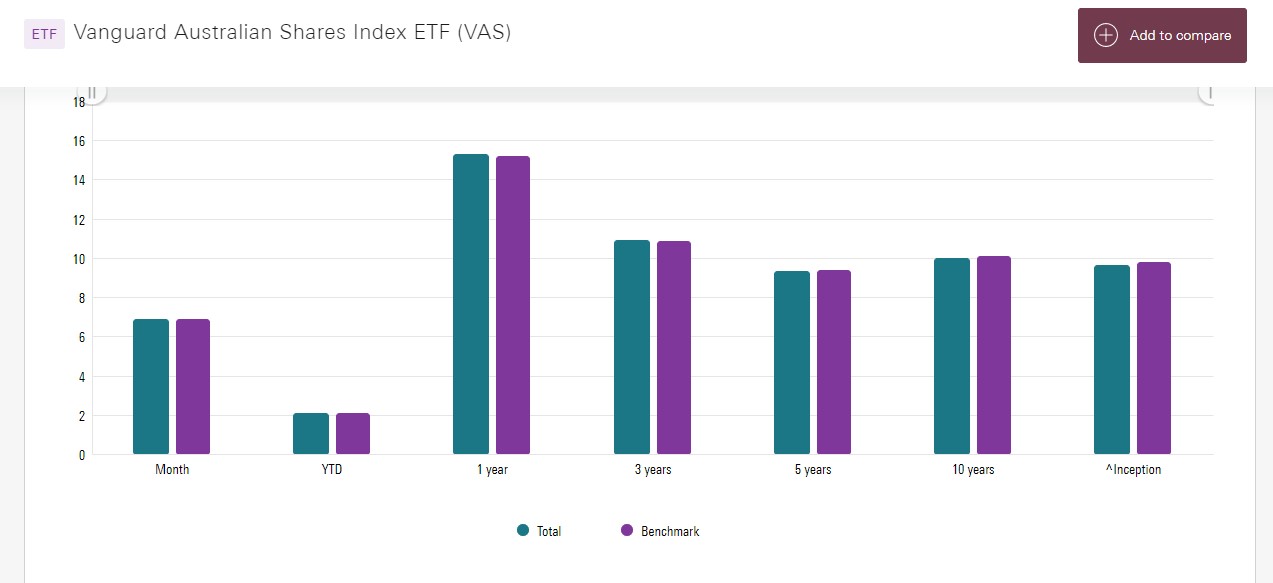 What is the Best Vanguard ETF in Australia? Four popular Vanguard funds ...