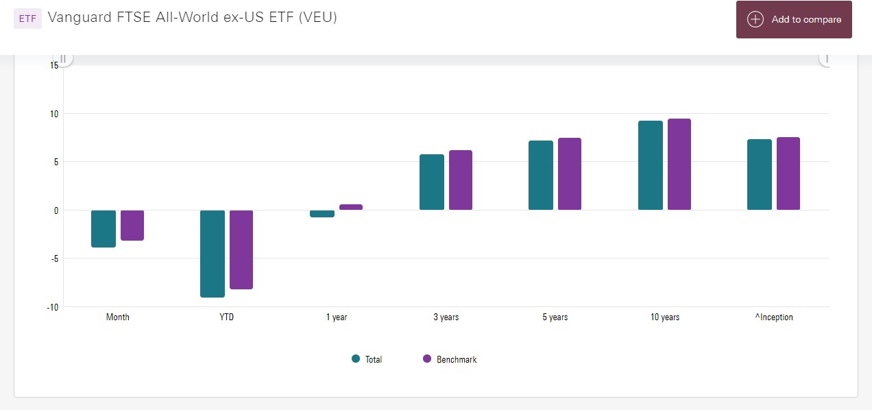 What is the Best Vanguard ETF in Australia? Four popular Vanguard funds Captain FI