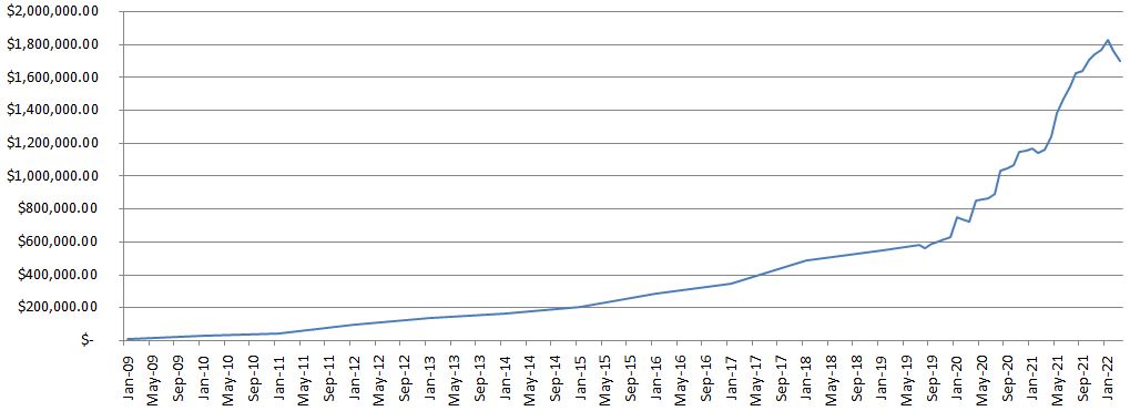 CaptainFI Net Worth graph