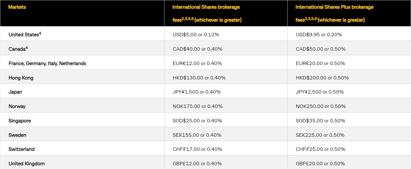 CommSec International Brokerage Fees Table