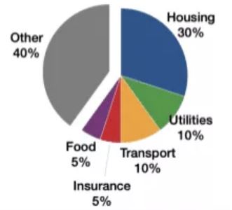 barefoot investor buckets