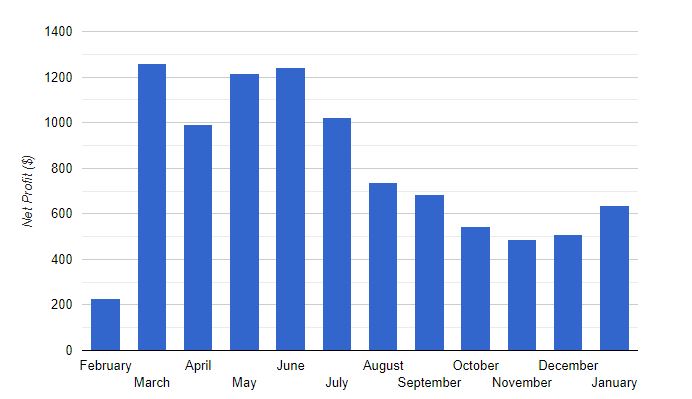 Bonus Bank monthly profit