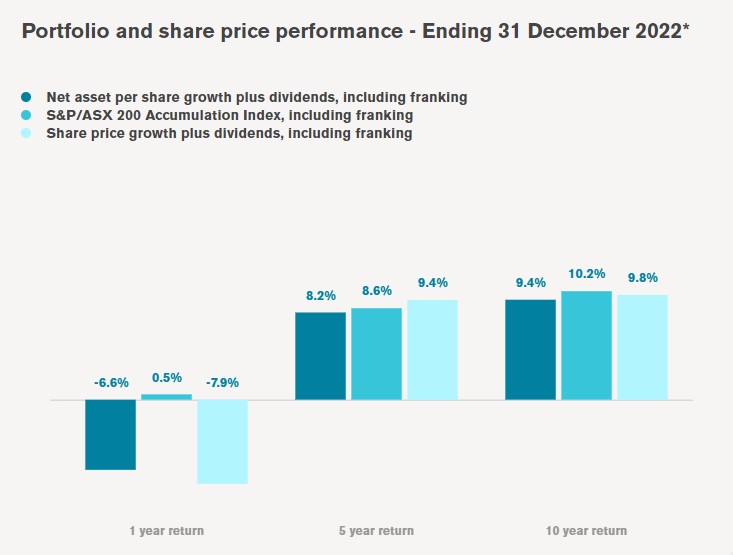 AFIC portfolio and share price performance 