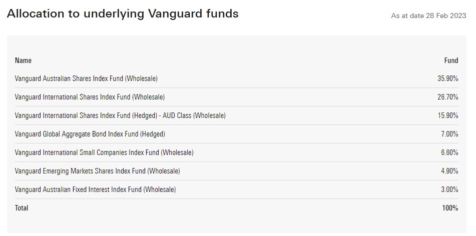 Vanguard Diversified High Growth Index ETF asset allocation 