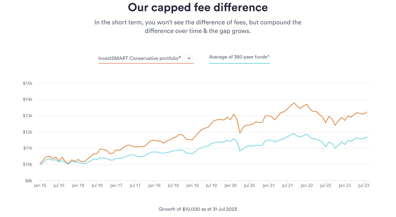 investsmart capped fees 