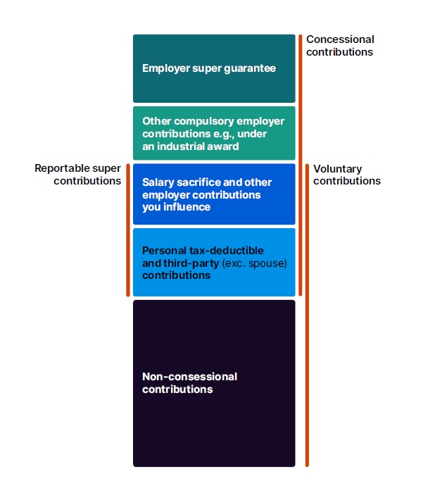 Superannuation In Australia | Captain FI