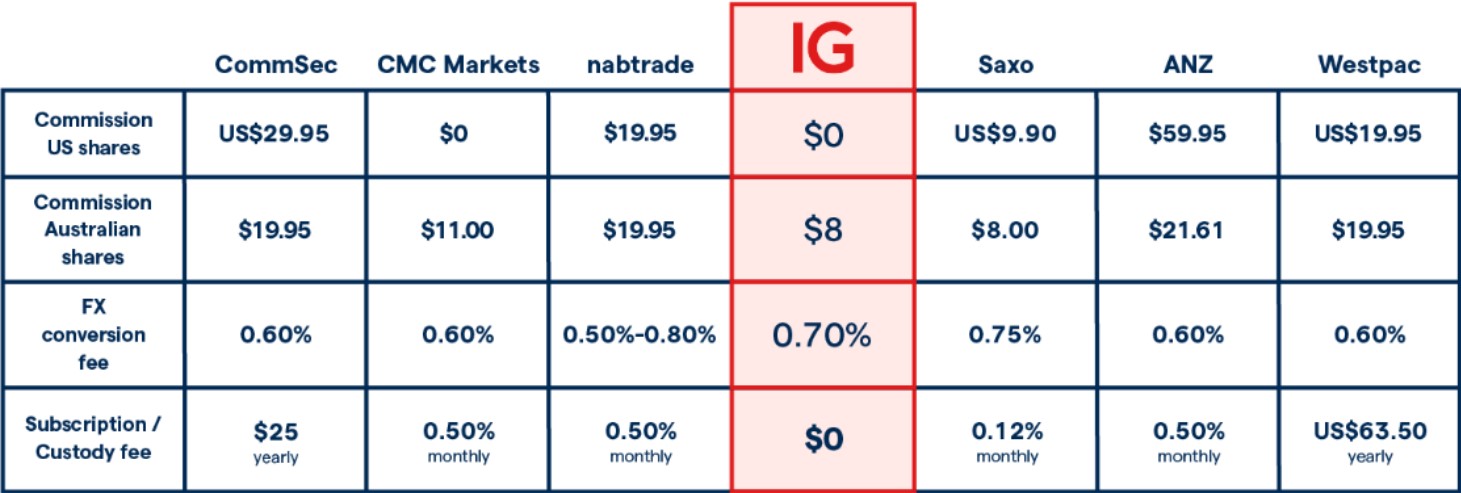 IG brokerage fees table compared to competitors 