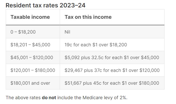resident tax rates