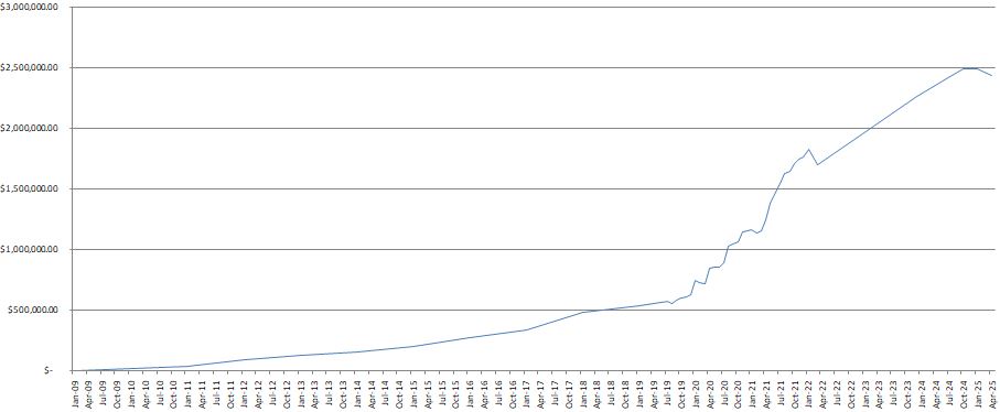CaptainFI Net wealth chart may 2025